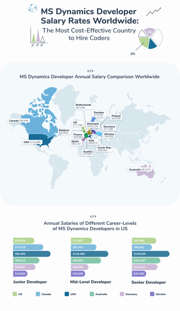 Cost to Hire Microsoft Dynamics Developer in Diverse Countries