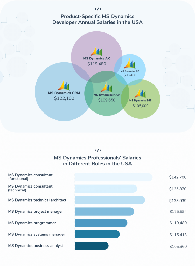 Cost Comparison: In-house vs. Outsourced Microsoft Dynamics Development - A Comparative Analysis of Salaries