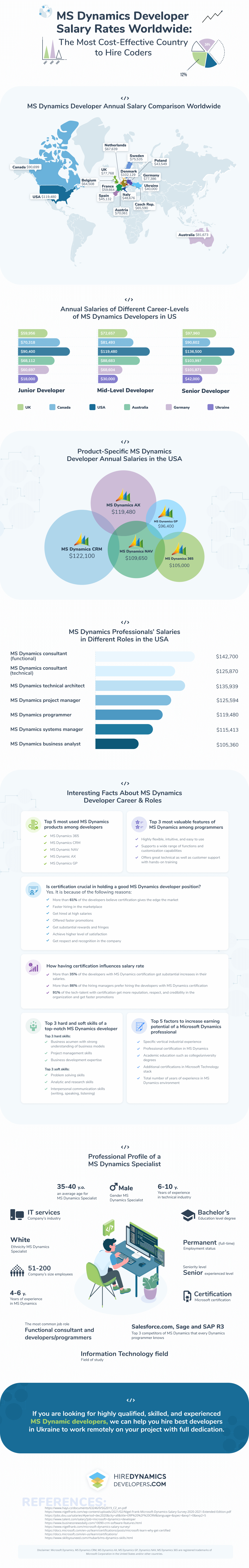 ms dynamics developer salary rates worldwide ms dynamics developer salary rates worldwide